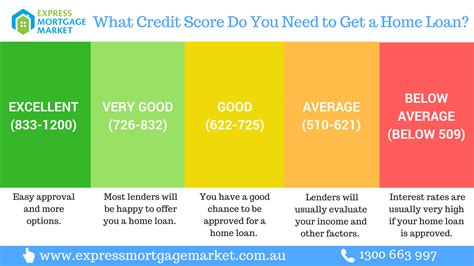 Home Equity Loan Credit Score 570